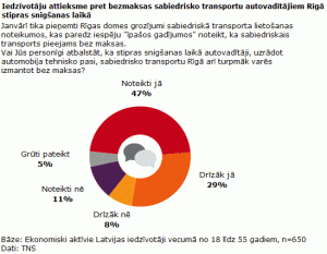 2013_02_07_TNS_sabiedriskais_transports_snigsanas_laika