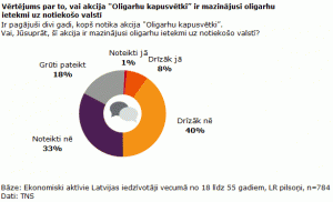 2013_06_06_TNS_petijums_oligarhu_kapusvetku_ietekme